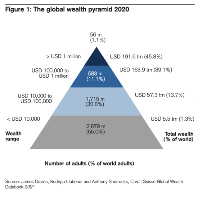 Piramide delle diseguaglianze