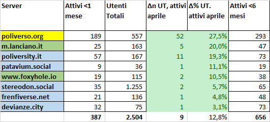 Istanze che guadagnano utenti:<br>poliverso.org<br>m.lanciano.it<br>poliversity.it<br>patavium.social<br>www.foxyhole.io<br>stereodon.social<br>frenfiverse.net<br>devianze.city