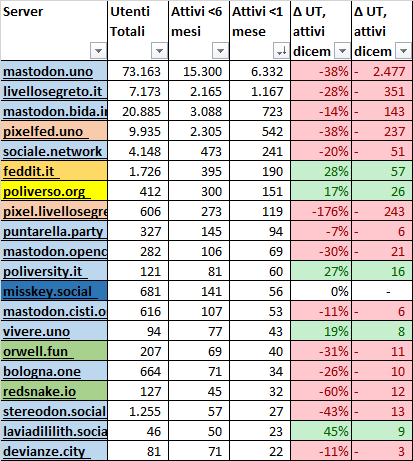 Server Attivi <1 mese Δ UT, attivi dicem  Δ UT, attivi dicem<br>mastodon.uno  6.332  -38% -2.477<br>live</body></html>