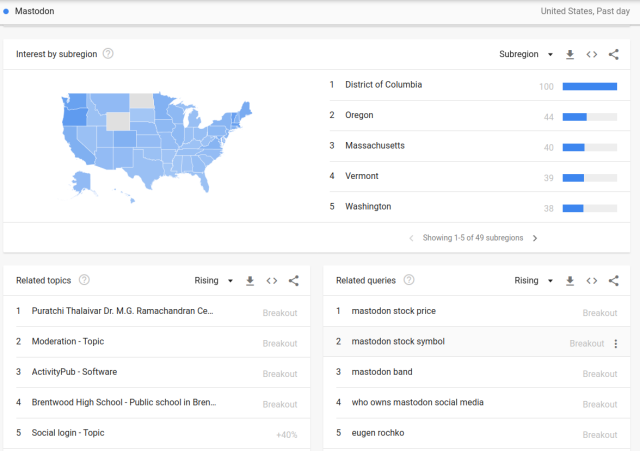 Google Trends for USA searches of "Mastodon (software)" shown as being related to "mastodon stock price", "mastodon stock symbol", "who owns mastodon".

https://trends.google.com/trends/explore?date=now%201-d&geo=US&q=%2Fg%2F11c618xf5m&hl=en