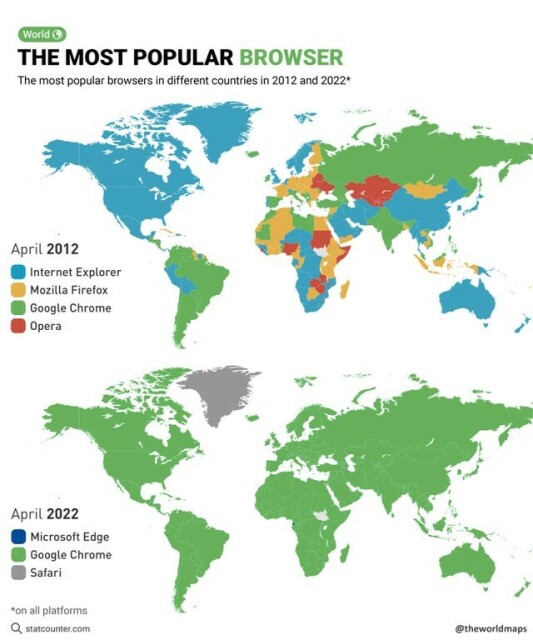 Above a world map showing most popular browser in 2012. Countries are equally divided between IE Firefox, Chrome, and Opera.
Below another world map showing most popular browsers in 2022: in every country Chrome is the most popular.