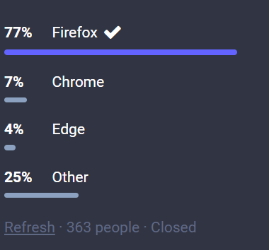 Outcome of Mastodon poll: 77% Firefox, 7% Chrome, 4% Edge, 25% Other