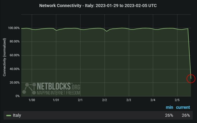 Grafico recante la perdita di connettività da parte dell'operatore TIM