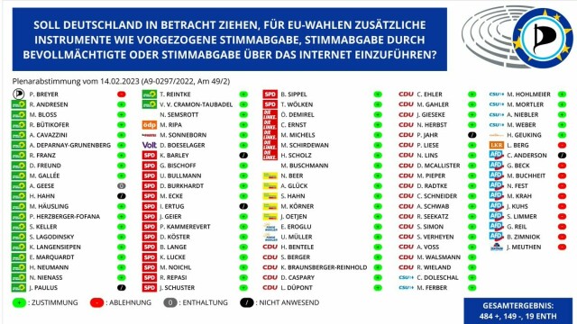 Grafik, die das Abstimmungsverhalten der deutschen EU-Abegordneten zu einer bestimmten Plenarabstimmung vom 14. Februar 2023 zeigt. Titel: Soll Deutschland in Betracht ziehen, für EU-Wahlen zusätzliche Instrumente wie vorgezogene Stimmabgabe, Stimmabgabe durch Bevollmächtigte oder Stimmabgabe über das Internet einzuführen?