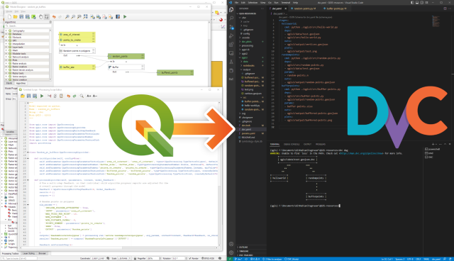 QGIS model on the left, DVC stages and corresponding DAG on the right