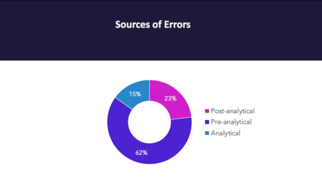 Sources des erreurs: majoritairement des erreurs pré-analytiques