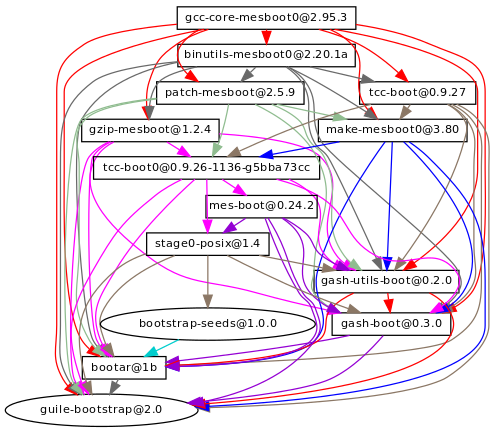 A graphviz-generated acyclic directed graph showing the root of the GNU Guix package tree, from gcc-core-mesboot0-2.95.3 down to stage0 and the bootstrap seeds.
