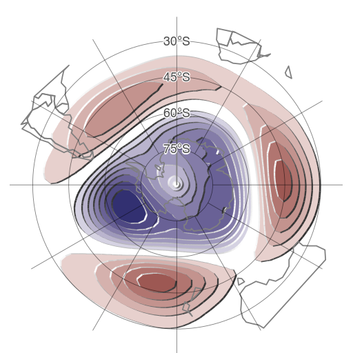 A polar stereographic map of the southern hemisphere showing geopotential height anomalies. It shows a pattern of low values near the center (high latitudes) and high values more to the sides (lower latitudes). The patterns are not completely ring-like. The area of high values have thre distinct local maxima arranged in equal distance. The area of low values has a single local minimum located to the left and between two of the local maxima mentioned before. 