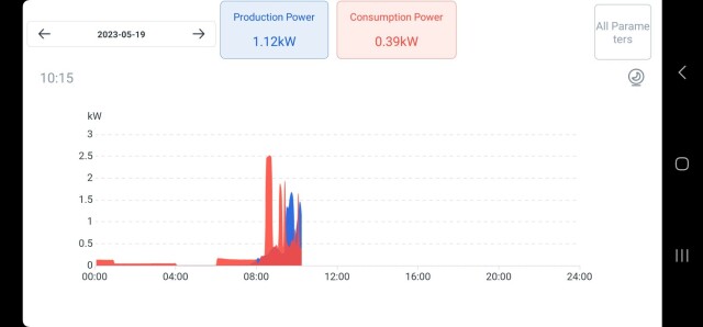 Screenshot from our solar management app showing a graph with red and blue lines. At first the red is dominant, then later, the red drops and the blue becomes dominant, as our solar production overtakes our household power consumption. 