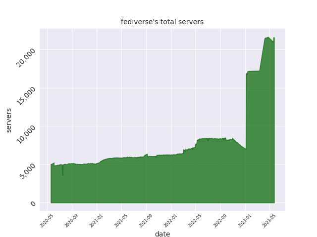 servers graph