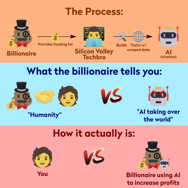 Three panels:
- Top panel shows a billionaire funding a techbro to build & train AI
- Middle panel shows the billionaire telling you the AI is a common enemy
- Bottom panel shows you against the billionaire using AI to increase profits