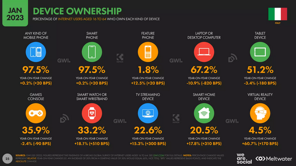Device ownership. Percentage of Internet users aged 16 to 64 who own each kind of device