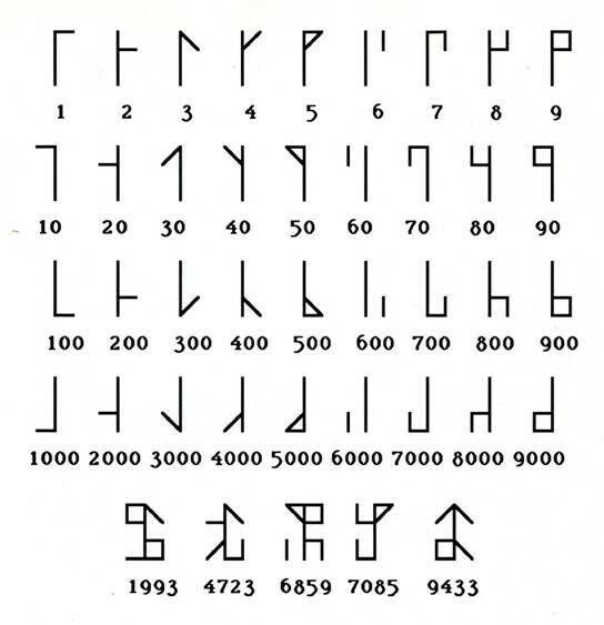 This is kind of cool: the Cistercian numerals are a forgotten number system developed by the Cistercian monastic order in the early thirteenth century [1,2].

Interestingly, Cistercian numerals are much more compact than Arabic or Roman numerals; with a single character you could write any integer from 1 to 9999.

#math

References
------------
[1] "Cistercian numerals", https://en.wikipedia.org/wiki/Cistercian_numerals

[2] "The Forgotten Number System", https://www.youtube.com/watch?v=9p55Qgt7Ciw 