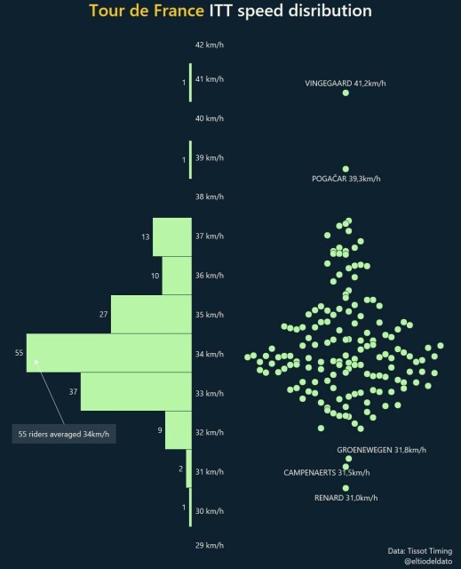 Marginal histogram and beeswarm plot of the results from Stage 16 ITT of the Tour de France. Outlier points of Jonas Vingegaard and Tadej Pogačar are clearly evident in the charts.