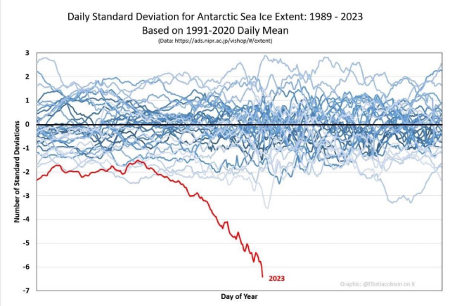 Graph. Title: Daily Standard Deviation for Antarctic Sea Ice Extent: 1989-2023 Based on 1991-202 Daily Mean Many blue lines wavering mostly within 1 standard deviation of 0, almost all within 2. Red line of 2023 plunging from between -2 and -3 to now -6.4