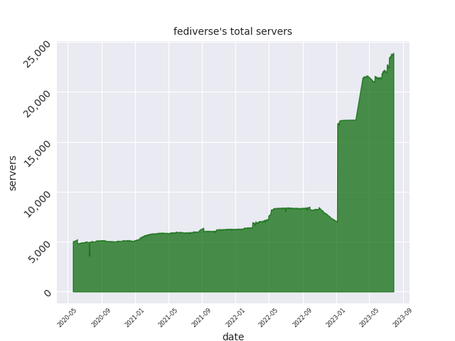 servers graph