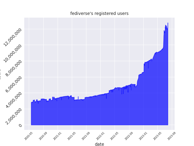 users graph