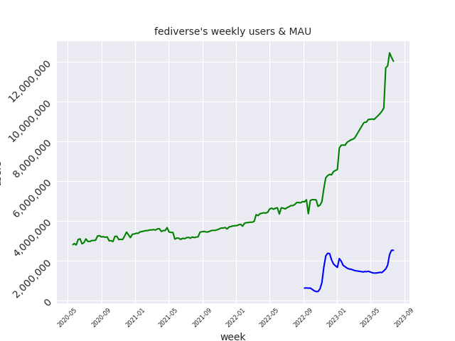 weeks graph