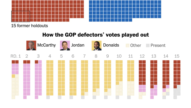 Mosaic tile like chart showing "How the GOP defectors' votes played out", also by the Washington Post. The color key shows photos of the candidates for speaker of the House.