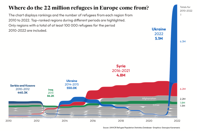 Alluvial bump chart displaying rankings and the number of refugees in Europe from different regions from 2010 to 2022. Top-ranked regions during different periods are highlighted. Only regions with a total of at least 100 000 refugees for the period 2010-2022 are included. There were 5.1 million refugees from Ukraine in 2022 and 4.8 million from Syria between 2016 and 2021. 