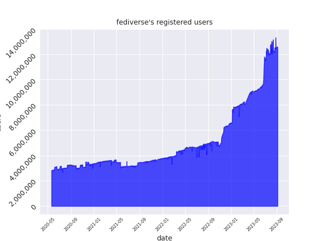 users graph