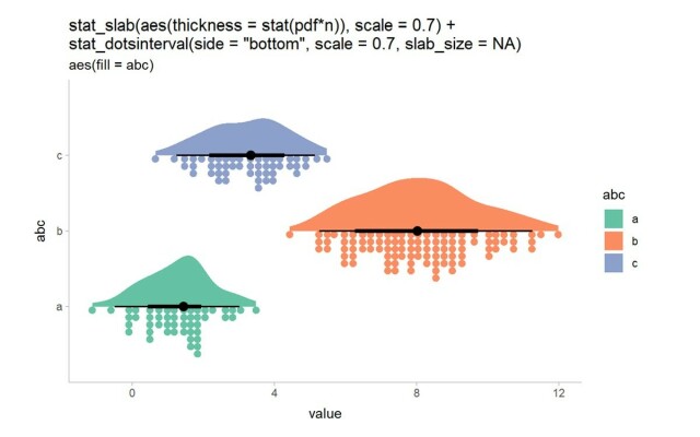 Raincloud plots in 3 colors with R code
stat_slab(aes(thickness = stat(pdf*n)), scale = 0.7) +
stat_dotsinterval(side = "bottom", scale = 0.7, slab_size = NA)
aes(fill = abc)