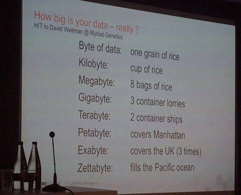 Get a sense of scale for computer storage...

Byte of data: a grain of rice
Kilobyte: a cup of rice
Megabyte: 8 bags of rice
Gigabyte: 3 container lorries
Terabyte: 2 container ships
Petabyte: covers Manhattan
Exabyte: covers the UK (3 times)
Zettabyte: fills the Pacific Ocean