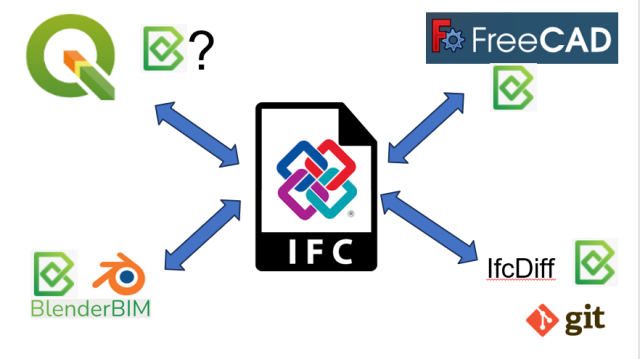 An IFC file is in the center of the image with doublesided arrows radiating out going to Blender, FreeCAD, IfcDIff, and QGIS with a question mark. blenderbim is next to each of them.  