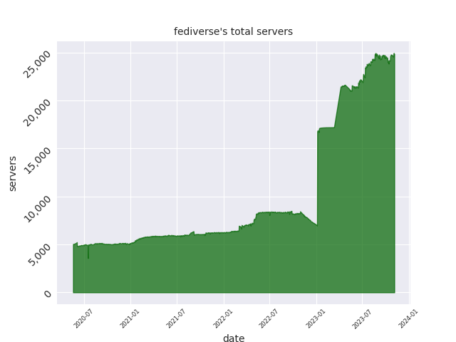 servers graph