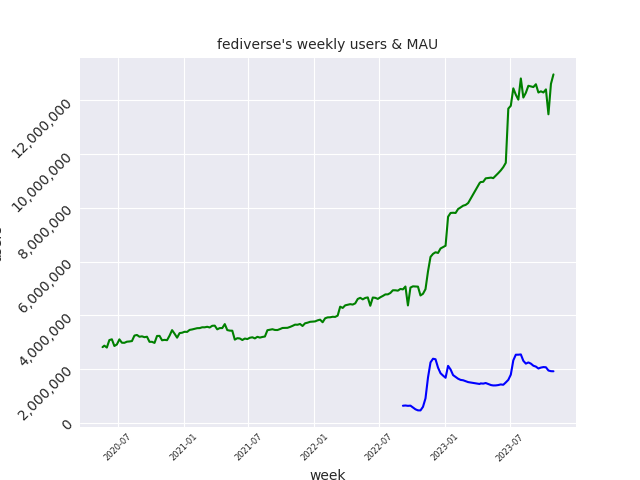 weeks graph