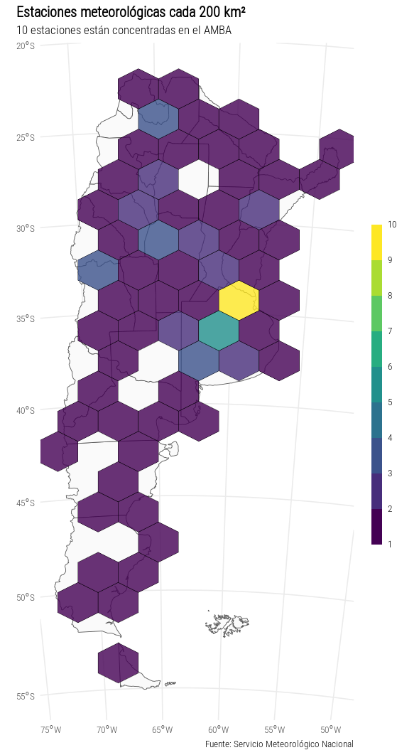 Mapa de Argentina dividida en hexagonos de 200 kilemtros cuadrados cada uno y pintados según la cantidad de estaciones meteorológicas en cada región. En el AMBA, al rededor de la ciudad de buenos Aires hay 10 estaciones, 6 en el centro de la provincia de Buenos Aires mientras que en el sur y norte del pais hay solo 1 o 2 cada 200 kilometros cuadrados.