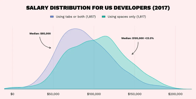 salary distribution for USA developers using tabs (85k$) or only spaces (105k$)