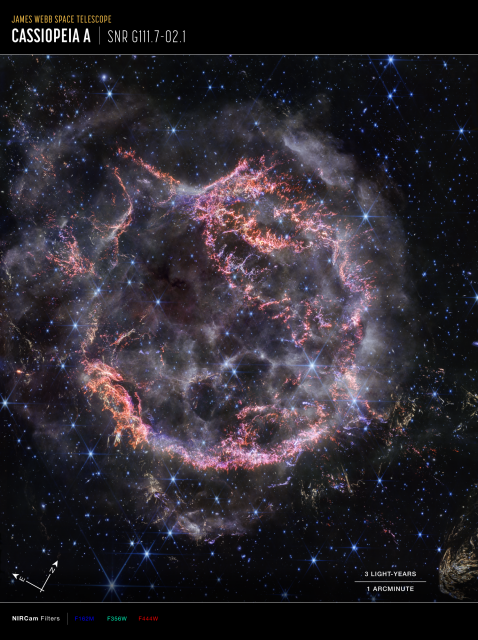 An image labeled “James Webb Space Telescope, Cassiopeia A, SNR G111.7-02.1.” The image has a circular-shaped cloud of gas and dust with complex structure. The inner shell is made of bright pink and orange filaments that look like tiny pieces of shattered glass. Around the exterior of the inner shell there are curtains of wispy gas that look like campfire smoke. The white smoke-like material also appears to fill the cavity of the inner shell, featuring structures shaped like large bubbles. Around and within the nebula, there are various stars seen as points of blue and white light. Outside the nebula, there are also clumps of yellow dust. At lower left, a white arrow pointing in the 2 o’clock direction is labeled N for north, while an arrow pointing in the 10 o‘clock direction is labeled E for east. At lower right, a scale bar is labeled 3 light-years and 1 arcminute. At the bottom is a list of MIRI filters in different colors, from left to right: F162M (blue), F356W (green), and F444W (red).