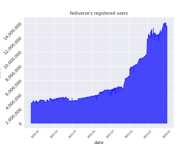 users graph