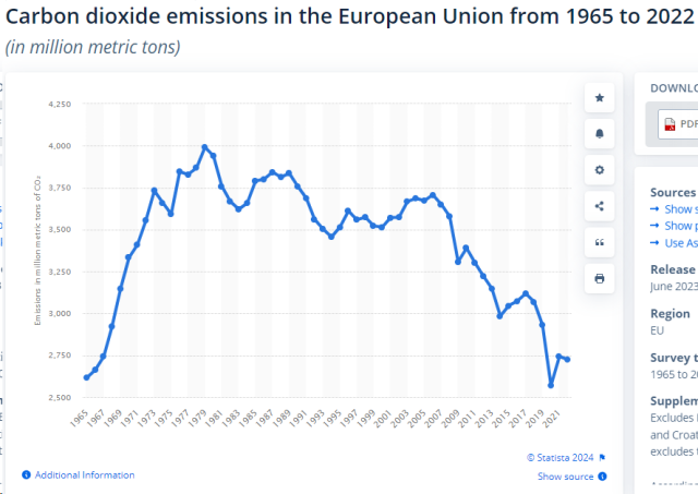 Graph showing EU CO2 emissions rapidly rise from 2.6 Gt in 1965 to 4 Gt in 1979, then slowly going down to 3.7 Gt in 2007, then rapidly to 2.75 Gt in 2022