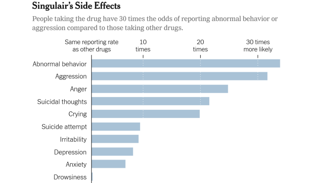 Chart showing how much more often people on Singulair/Montelukast experience side effects

Abnormal behavior: ~35x more likely
Aggression: ~32x more likely
Anger: ~35x more likely
Suicidal thoughts: ~21x more likely
Crying: ~20x more likely
Suicide attempt; ~9x more likely
Irratability: ~9x more likely
Depression: ~8x more likely
Anxiety: ~6x more likely
Drowsiness: close to normal