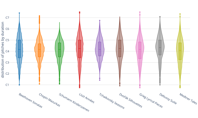 This violin plot shows nine pitch distributions side by side, each of which belongs to one of sub-corpora published in the dataset. Each distribution is plotted vertically as a violin spanning the keys of the piano indicated on the y-axis, outlining how prevalent each key is in the respective corpus. Since each violin also contains a box plot, and because all distributions are centered around the middle C4, the figure is vaguely reminiscent of nine vulvas in diverse colours. The composers are Ludwig van Beethoven, Frédéric Chopin, Robert Schumann, Franz Liszt, Pyotr Tchaikovsky, Antonín Dvořák, Edvard Grieg, Claude Debussy, and Nikolai Medtner, none of whom had a vagina (probably).