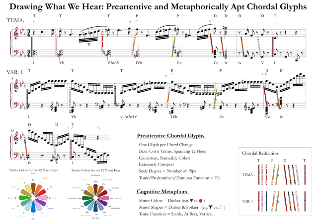 Image of a musical score, with colored glyphs added which show where each chord change occurs in the music. Below the score are descriptions of the cognitive metaphors and preattentive attributes described along with two 12-color palettes serving as a basic legend.