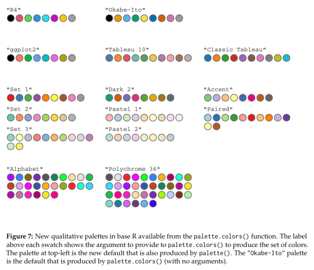 Screenshot

Figure 7: New qualitative palettes in base R available from the palette.colors() function. The label above each swatch shows the argument to provide to palette.colors() to produce the set of colors. The palette at top-left is the new default that is also produced by palette(). The "Okabe-Ito" palette is the default that is produced by palette.colors() (with no arguments). 