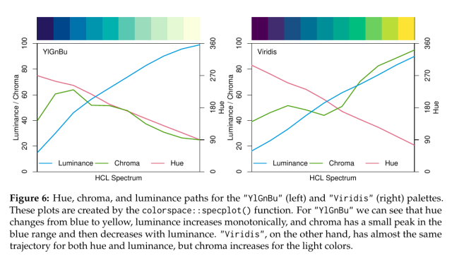 Screenshot

Figure 6: Hue, chroma, and luminance paths for the "YlGnBu" (left) and "Viridis" (right) palettes. These plots are created by the colorspace::specplot() function. For "YlGnBu" we can see that hue changes from blue to yellow, luminance increases monotonically, and chroma has a small peak in the blue range and then decreases with luminance. "Viridis", on the other hand, has almost the same trajectory for both hue and luminance, but chroma increases for the light colors. 