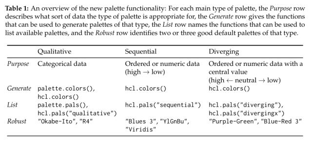Screenshot

Table 1: An overview of the new palette functionality: For each main type of palette, the Purpose row describes what sort of data the type of palette is appropriate for, the Generate row gives the functions that can be used to generate palettes of that type, the List row names the functions that can be used to list available palettes, and the Robust row identifies two or three good default palettes of that type.

Qualitative:
Purpose: Categorical data
Generate: palette.colors(), hcl.colors()
List: palette.pals(), hcl.pals("qualitative")
Robust: "Okabe-Ito", "R4"

Sequential:
Purpose: Ordered or numeric data (high → low)
Generate: hcl.colors()
List: hcl.pals("sequential")
Robust: "Blues 3", "YlGnBu", "Viridis"

Diverging:
Purpose: Ordered or numeric data with a central value (high ← 
neutral → low)
Generate: hcl.colors()
List: hcl.pals("diverging"), hcl.pals("divergingx")
Robust: "Purple-Green", "Blue-Red 3"