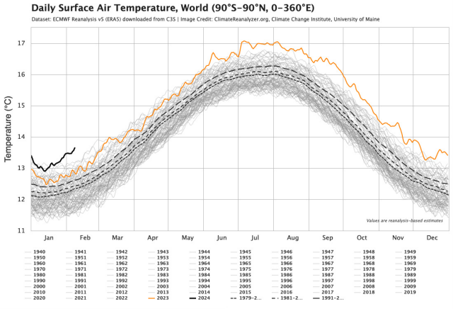 Time series graphic plotting the global daily average temperature 1940 through mid-February 2024.  