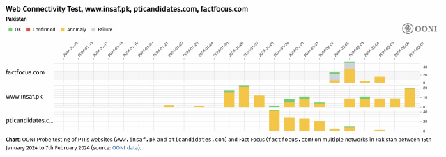 ooni web connectivity test showing www.insaf.pk, pticandidates.com and factfocus.com started being unavailable late January/early February in Pakistan

