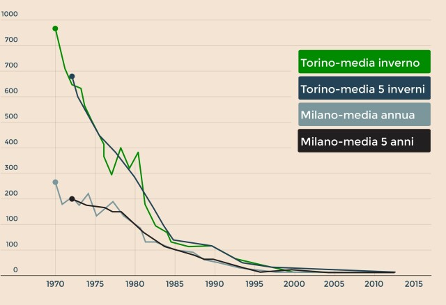 smog Milano e Torino da 1970