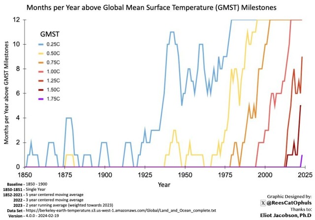 Graph showing Months per year above global mean surface temperature milestones from 1850 to 2025.

x axis years, y-axis achieved months above average

7 graph lines from green 0.25°C to purple 1.75C in 0.25 steps

0.25 to 1.00C° have already platoed at 12 months
1.25C° is at approx. 9 months, 1.5 at approx. 5 and 1.75 at approx. 1months

Data set Berkeley Earth Land and Ocean Complete