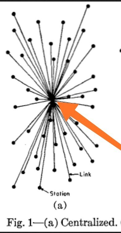 Schema di rete centralizzata (più punti da cui partono linee che convergono in un nodo centrale comune)