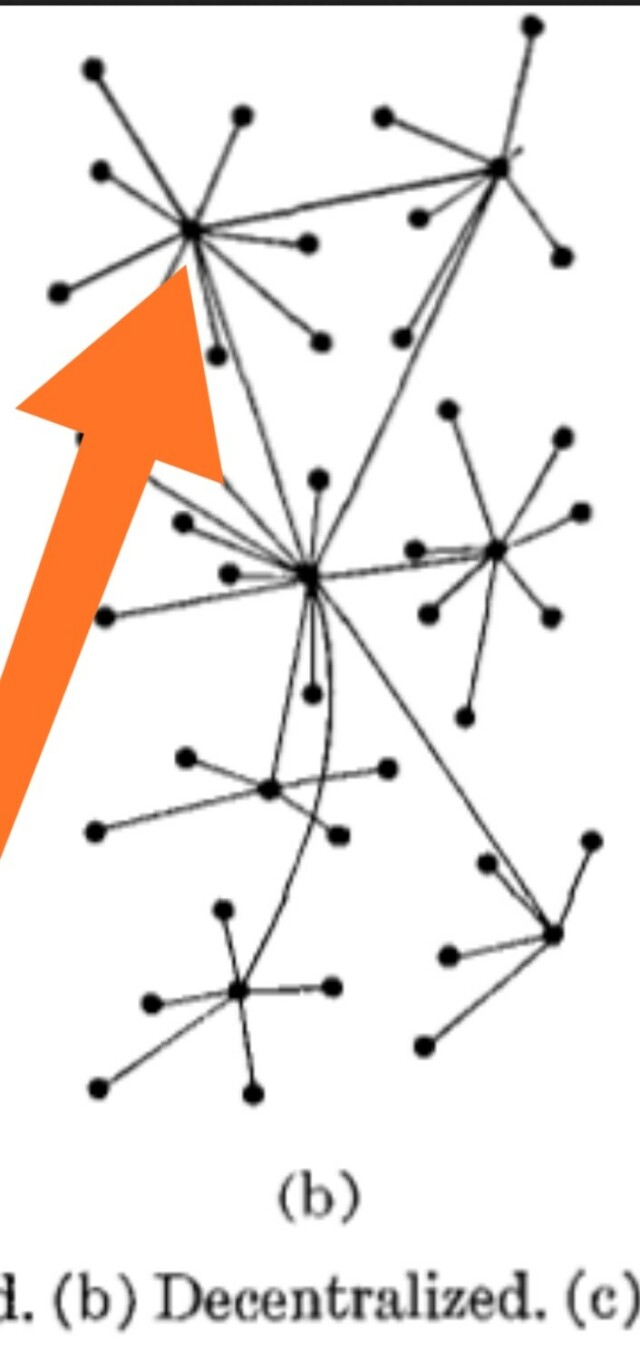 Schema di rete decentralizzata: diversi punti si connettono fra loro formando molteplici nodi indipendenti a loro volta reciprocamente connessi 