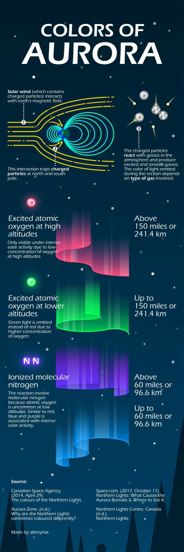 Graphic describing colors of aurora

1. Solar Wind which contains charged particles interacts with the earth's magnetic field.
2. This interaction traps charged particles at the north and south poles
3. The charged particles react with gasses in the atmosphere and produce excited and ionized gasses. The color or the light emitted during the reaction depends on the type of gas involved.

Red: Excited atomic oxygen at high altitudes --Above 150 miles or 241.4km. Only visible under intense solar activity due to low concentration of oxygen at high altitudes.

Green: Excited atomic oxygen at lower altitudes --Up to 150 miles or 241.4 kmGreen light is emitted instead of red due to higher concentration of oxygen.

Purple and blue: lonized molecular nitrogen. The reaction involve molecular nitrogen because atomic oxygen is uncommon at low altitudes. Similar to red, blue and purple are associated with intense solar activity 
Purple: Above 60 miles or 96.6 km
Blue: Up to 60 miles or 96.6 km

Source:
Canadian Space Agency, The colours of the Northern Lights
Aurora Zone, Why are the Northern Lights sometimes coloured differently
Space.com, Northern Lights:What causes the aurora borealis and where to see it
Northern Light Center, Canada, Northern Lights

Made by alienyrox