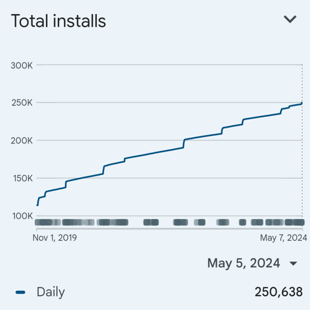 A screenshot from the Google Play Developer Console showing a chart labeled 'Total installs'.

The x axis is time from Nov 1, 2019 until May 7 2024.

The y axis goes from 100K to 300K.

A line starts at ~125k and goes up to exactly 250k.