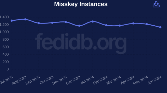 Andamento di Misskey